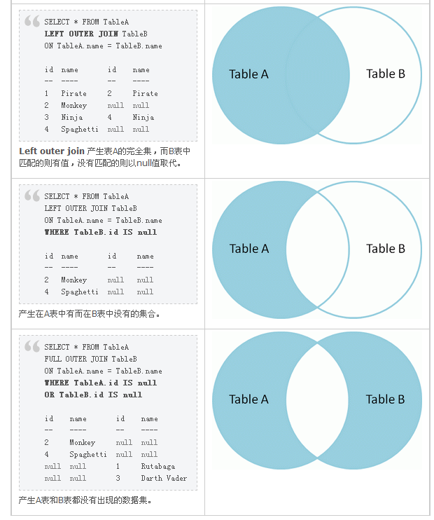 SQL经典短小代码收集