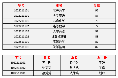 数据库范式（知乎）