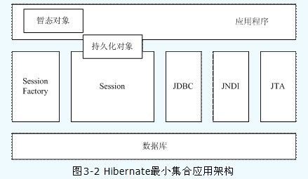 Hibernate入门示例(架构图)