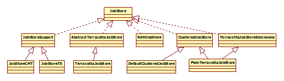 quartz源码分析之深刻理解job，sheduler，calendar，trigger及listener之间的关系