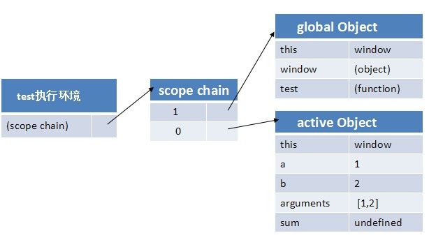 【javascript基础】3、变量和作用域