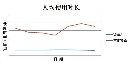 渠道商用假量冒充真实用户