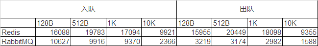 RabbitMQ与Redis队列对比