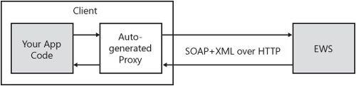 Exhange2007 专题（二）通过Web service对Exhange进行二次开发