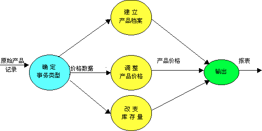 图解 数据流图（DFD）变换型与事务型转化为初始软件结构图分析