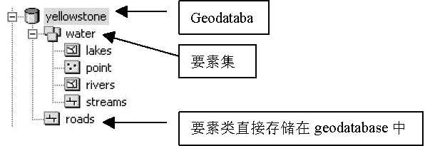 在ArcCatalog中通过图标来认识ArcGIS中的数据