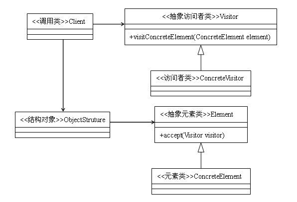 访问者模式 Vistor