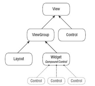 Android学习笔记（四）View和Layout