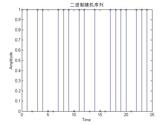 数字基带调制