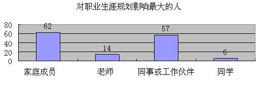 影响职业生涯规划多种因素。