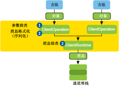 WCF学习笔记1(体系架构和行为扩展)