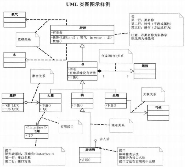 《大话设计模式》学习笔记0：设计模式的原则 && UML类图