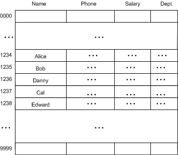 常用数据结构及复杂度 array、LinkedList、List、Stack、Queue、Dictionary、SortedDictionary、HashSet、SortedSet