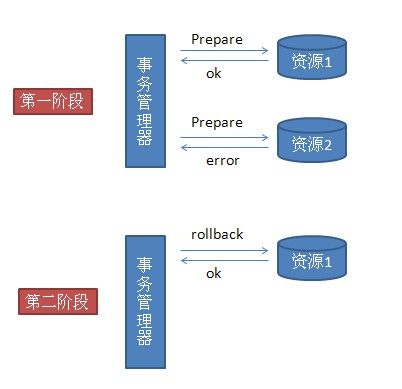 X/Open DTP——分布式事务模型