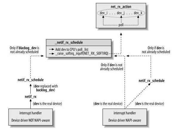 Linux网络协议栈(四)——链路层(1)