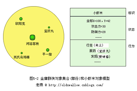 [ASP.NET入门随想五]金庸群“粒”传——OO思想的对象与类