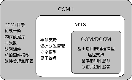 ：全面理解COM+