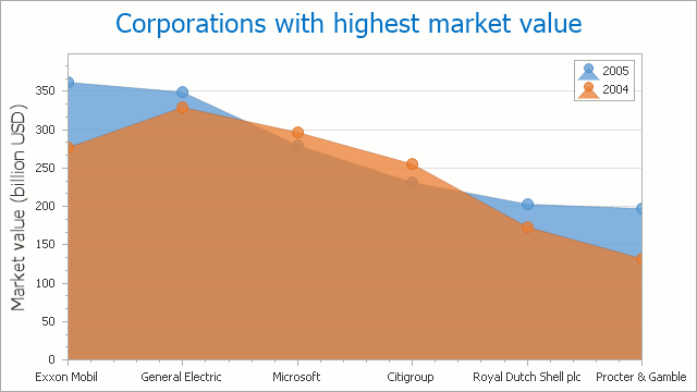 ChartConlrol二维图表类型