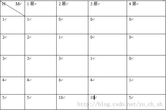 hdoj 1799 循环多少次？