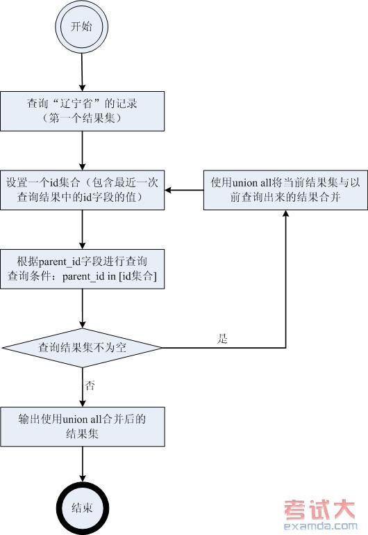 SQL With（递归 CTE 查询）