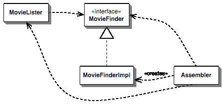 IoC 容器和Dependency Injection 模式