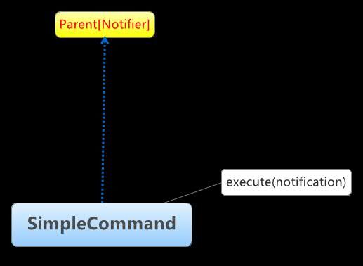 PureMVC(JS版）源码解析（五）：SimpleCommand类