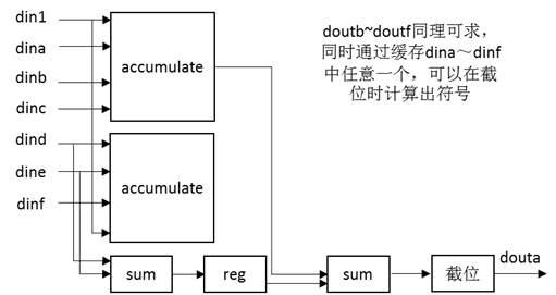 ISE,FPGA和LDPCC译码器