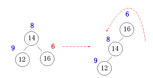 6天通吃树结构—— 第三天 Treap树