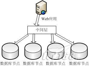 Web站点数据库分布存储