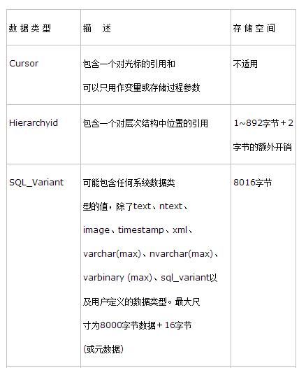 SQL的数据类型