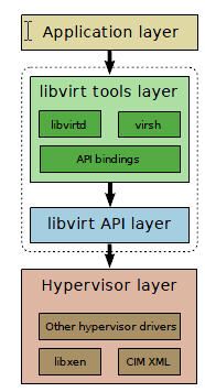 KVM 介绍（5）：libvirt 介绍 [ Libvrit for KVM/QEMU ]