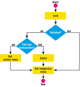 Bring Transactions to the Common Type