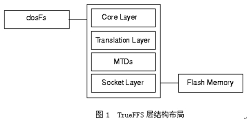 嵌入式操作系统VxWorks中TFFS文件系统的构建