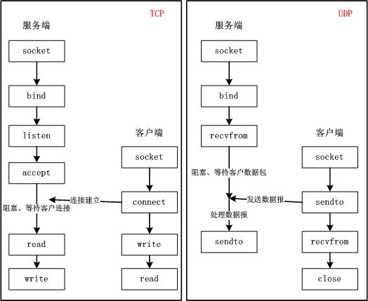 Linux 网络编程（IO模型）