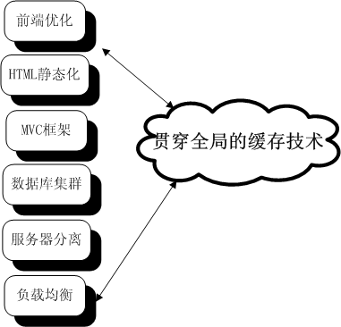 构架高性能WEB网站的几点知识