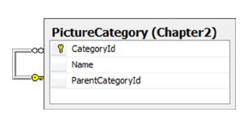 《Entity Framework 6 Recipes》中文翻译系列 (6) -----第二章 实体数据建模基础之使用Code First建模自引用关系