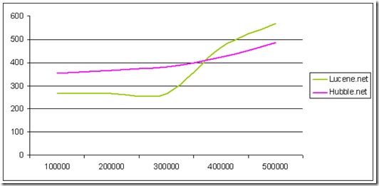 Hubble.net 简介及与Lucene.net 对比测试