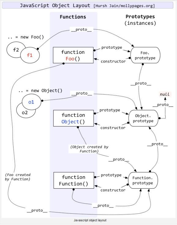 javascript中的原型理解总结