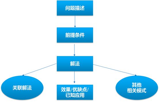 【OOAD】设计模式概述