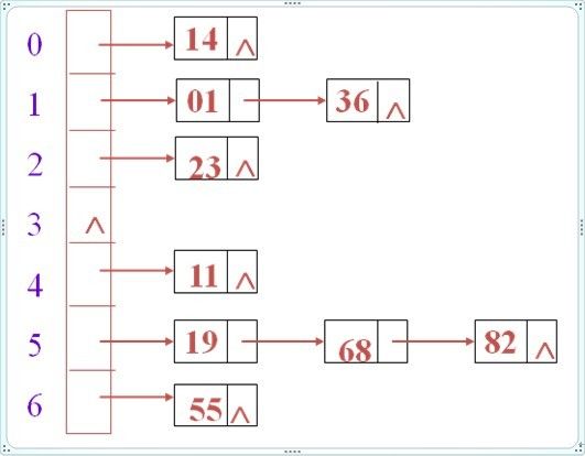 Java HashMap源码分析