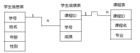 基于E-R模型的关系型数据库设计方法