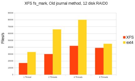 XFS：大数据环境下Linux文件系统的未来？