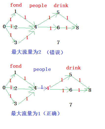 hdu4292Food（最大流Dinic算法）