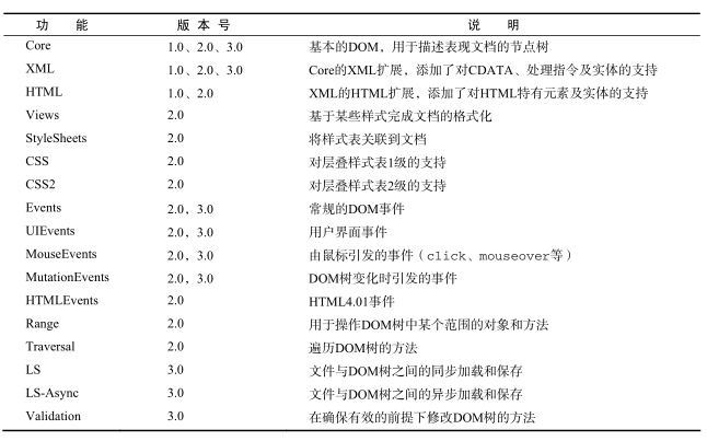 第10章 文档对象模型DOM 10.2 Document类型