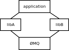 <摘录>开源软件架构-ZeroMQ