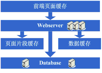 一步步构建大型网站架构