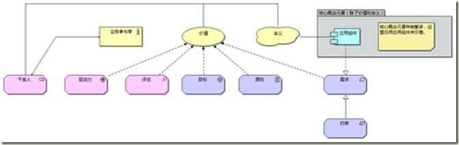 image 企业架构研究总结(43)——企业架构与建模之ArchiMate详述(下)_第16张图片