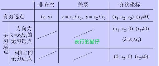 对齐次坐标的理解