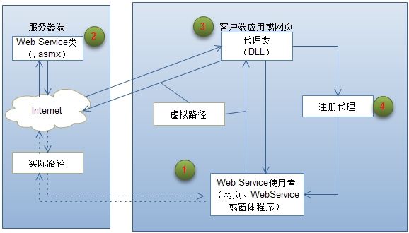 WebService概述