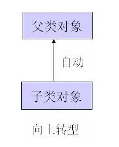 Java学习笔记---16.面向对象编程11-Java多态性,instanceof及Object类